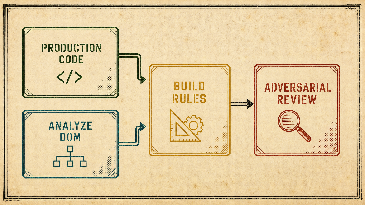 Diagram of the workflow for one-shotting UI in prototype